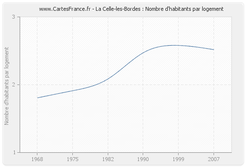 La Celle-les-Bordes : Nombre d'habitants par logement